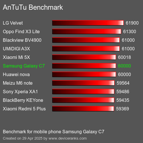 Antutu Тест мобильный телефон Samsung Galaxy C7 AnTuTuAnTuTu Эталоном Samsung Galaxy C7