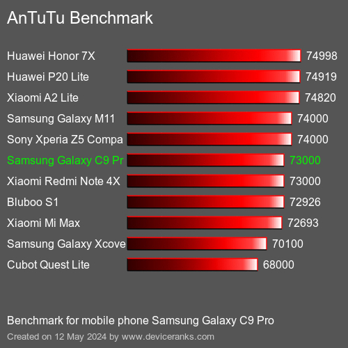 AnTuTuAnTuTu Эталоном Samsung Galaxy C9 Pro