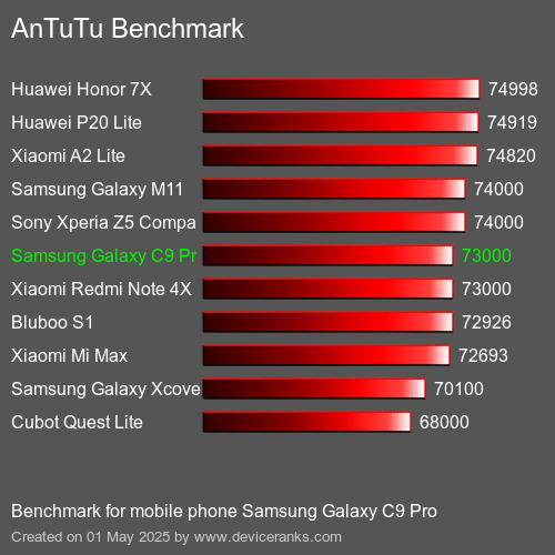 Antutu Тест мобильный телефон Samsung Galaxy C9 Pro AnTuTuAnTuTu Эталоном Samsung Galaxy C9 Pro