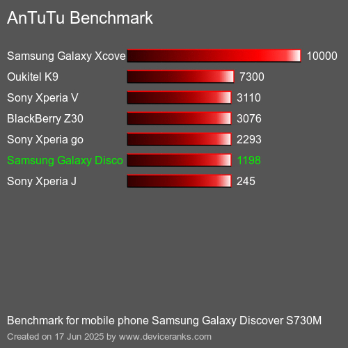 Antutu Тест мобильный телефон Samsung Galaxy Discover S730M AnTuTuAnTuTu Эталоном Samsung Galaxy Discover S730M