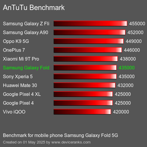 AnTuTuAnTuTu Эталоном Samsung Galaxy Fold 5G