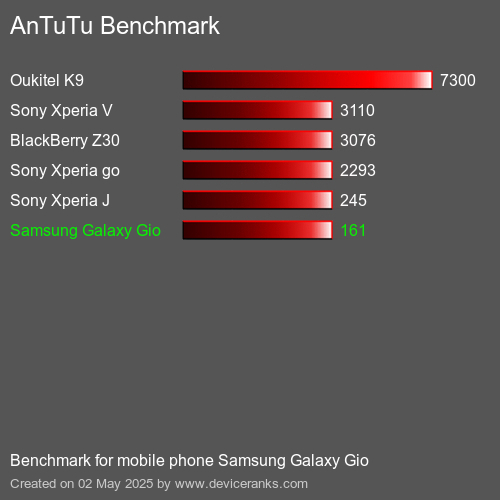 Antutu Тест мобильный телефон Samsung Galaxy Gio AnTuTuAnTuTu Эталоном Samsung Galaxy Gio