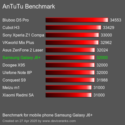 Antutu Тест мобильный телефон Samsung Galaxy J6+ AnTuTuAnTuTu Эталоном Samsung Galaxy J6+
