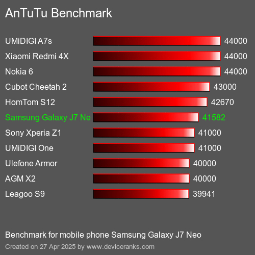 Antutu Тест мобильный телефон Samsung Galaxy J7 Neo AnTuTuAnTuTu Эталоном Samsung Galaxy J7 Neo