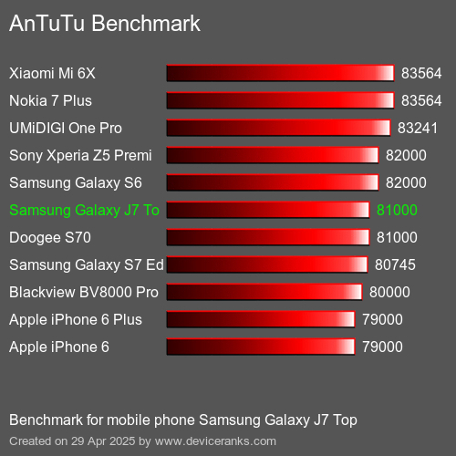 Antutu Тест мобильный телефон Samsung Galaxy J7 Top AnTuTuAnTuTu Эталоном Samsung Galaxy J7 Top