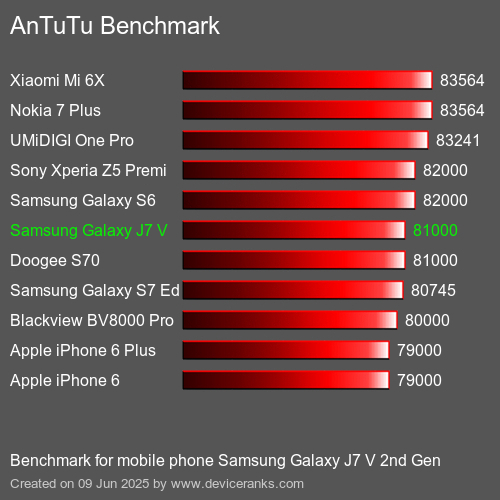 AnTuTuAnTuTu Эталоном Samsung Galaxy J7 V 2nd Gen