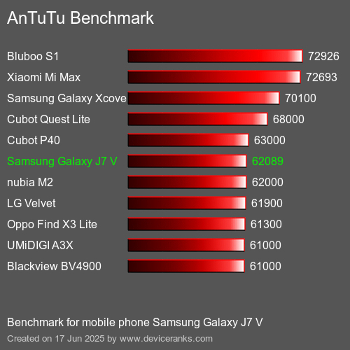 Antutu Тест мобильный телефон Samsung Galaxy J7 V AnTuTuAnTuTu Эталоном Samsung Galaxy J7 V