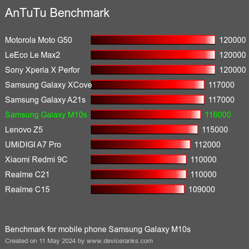 AnTuTuAnTuTu Эталоном Samsung Galaxy M10s