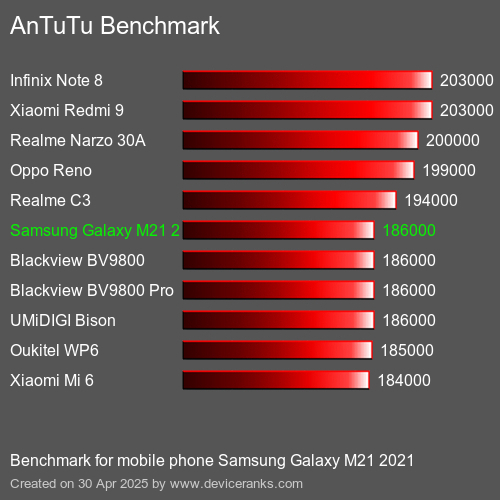 AnTuTuAnTuTu Эталоном Samsung Galaxy M21 2021