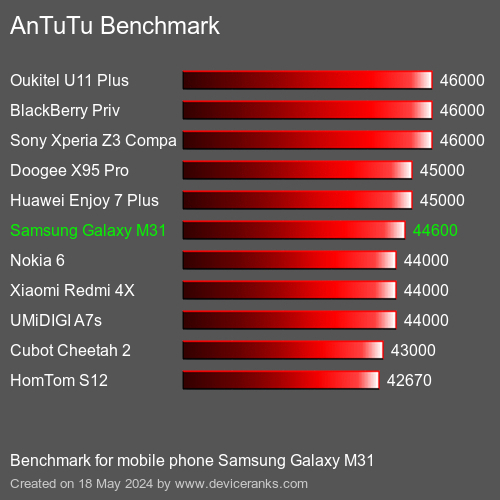 AnTuTuAnTuTu Эталоном Samsung Galaxy M31