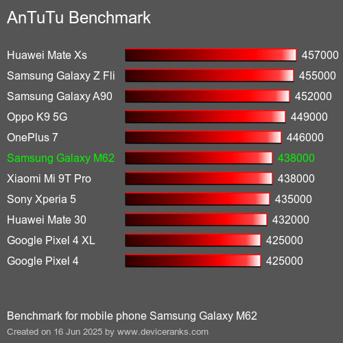 AnTuTuAnTuTu Эталоном Samsung Galaxy M62