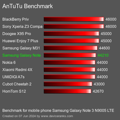 AnTuTuAnTuTu Эталоном Samsung Galaxy Note 3 N9005 LTE
