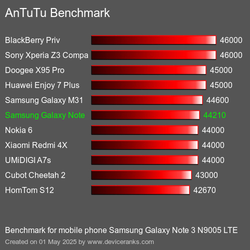 AnTuTuAnTuTu Эталоном Samsung Galaxy Note 3 N9005 LTE