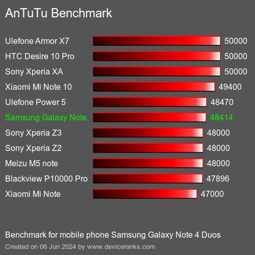 AnTuTuAnTuTu Эталоном Samsung Galaxy Note 4 Duos