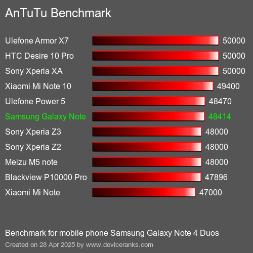 AnTuTuAnTuTu Эталоном Samsung Galaxy Note 4 Duos