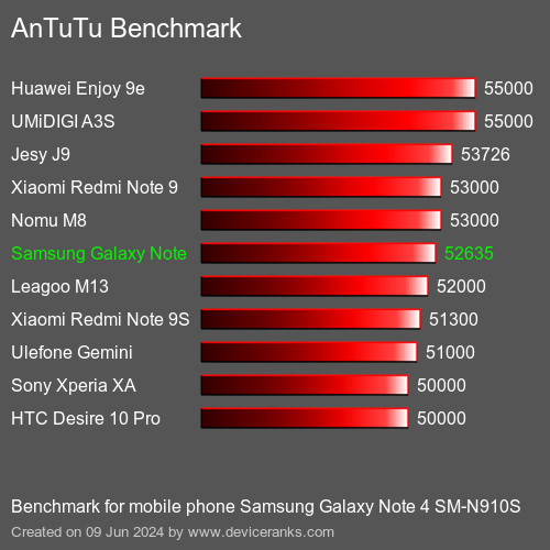AnTuTuAnTuTu Эталоном Samsung Galaxy Note 4 SM-N910S