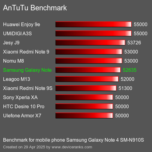 AnTuTuAnTuTu Эталоном Samsung Galaxy Note 4 SM-N910S