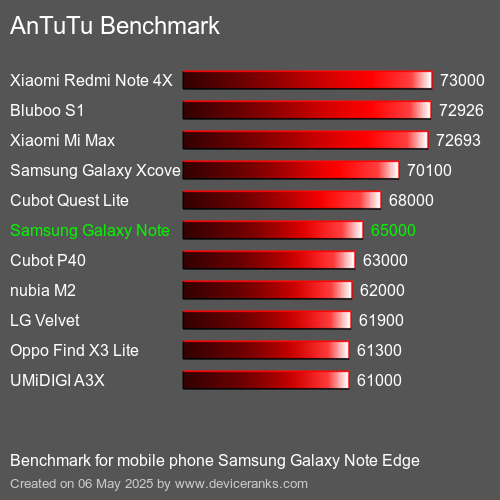 Antutu Тест мобильный телефон Samsung Galaxy Note Edge AnTuTuAnTuTu Эталоном Samsung Galaxy Note Edge