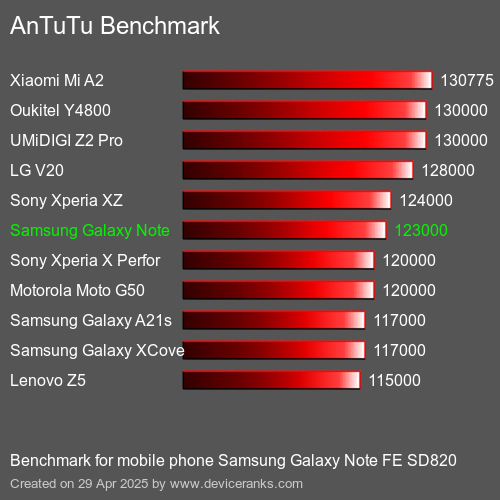 AnTuTuAnTuTu Эталоном Samsung Galaxy Note FE SD820