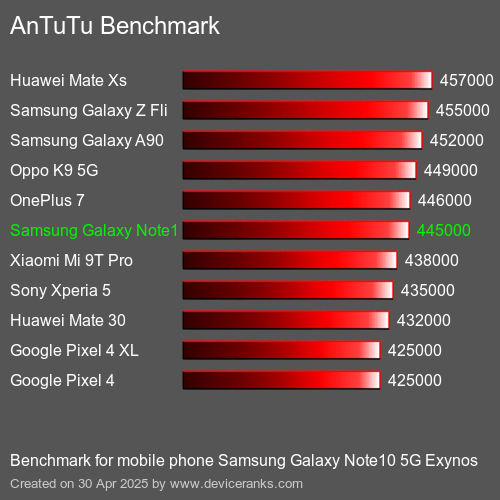 AnTuTuAnTuTu Эталоном Samsung Galaxy Note10 5G Exynos