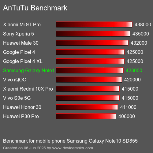 AnTuTuAnTuTu Эталоном Samsung Galaxy Note10 SD855