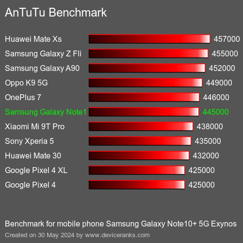 AnTuTuAnTuTu Эталоном Samsung Galaxy Note10+ 5G Exynos