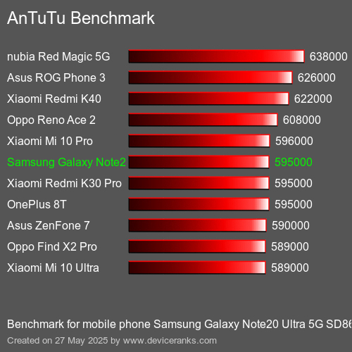 Antutu Тест мобильный телефон Samsung Galaxy Note20 Ultra 5G SD865+ AnTuTuAnTuTu Эталоном Samsung Galaxy Note20 Ultra 5G SD865+