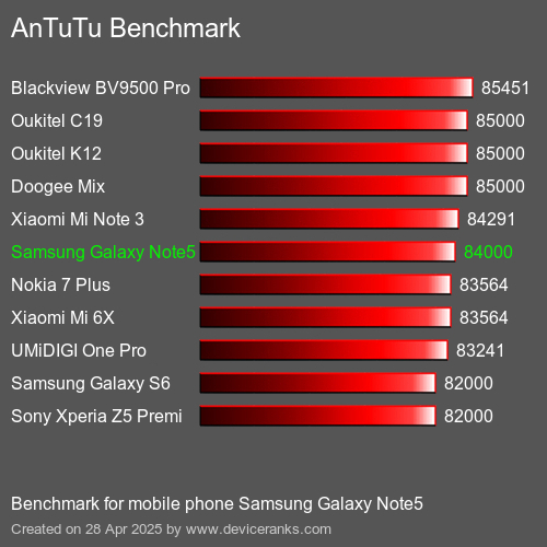 AnTuTuAnTuTu Эталоном Samsung Galaxy Note5