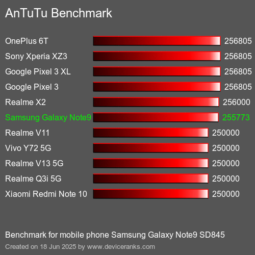 Antutu Тест мобильный телефон Samsung Galaxy Note9 SD845 AnTuTuAnTuTu Эталоном Samsung Galaxy Note9 SD845