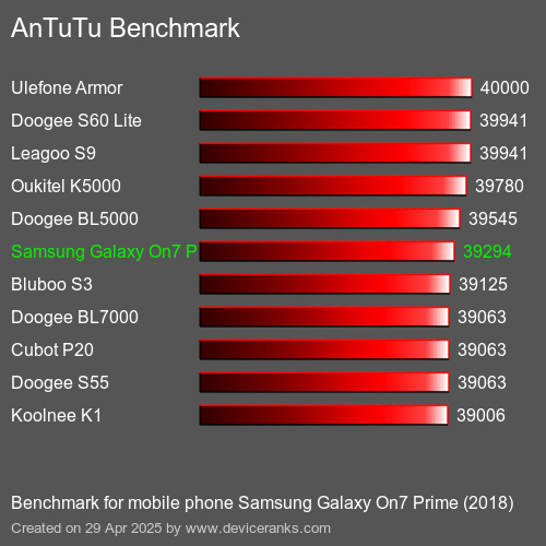 Antutu Тест мобильный телефон Samsung Galaxy On7 Prime (2018) AnTuTuAnTuTu Эталоном Samsung Galaxy On7 Prime (2018)