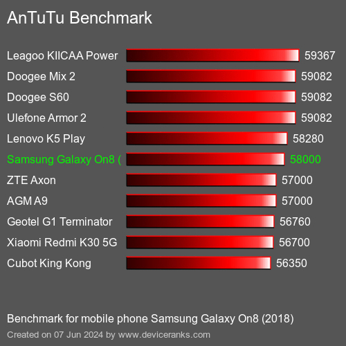 AnTuTuAnTuTu Эталоном Samsung Galaxy On8 (2018)
