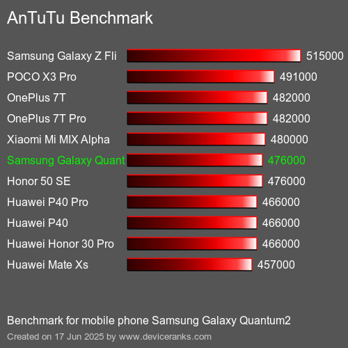 Antutu Тест мобильный телефон Samsung Galaxy Quantum2 AnTuTuAnTuTu Эталоном Samsung Galaxy Quantum2