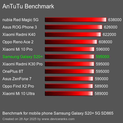 Antutu Тест мобильный телефон Samsung Galaxy S20+ 5G SD865 AnTuTuAnTuTu Эталоном Samsung Galaxy S20+ 5G SD865