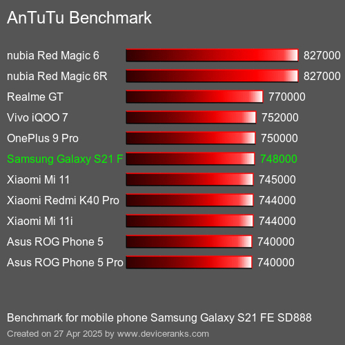 Antutu Тест мобильный телефон Samsung Galaxy S21 FE SD888 AnTuTuAnTuTu Эталоном Samsung Galaxy S21 FE SD888
