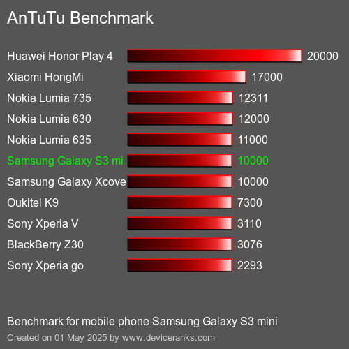 AnTuTuAnTuTu Эталоном Samsung Galaxy S3 mini