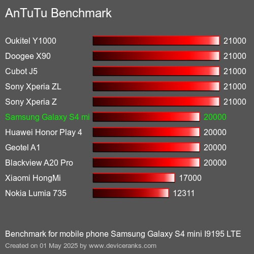 Antutu Тест мобильный телефон Samsung Galaxy S4 mini I9195 LTE AnTuTuAnTuTu Эталоном Samsung Galaxy S4 mini I9195 LTE