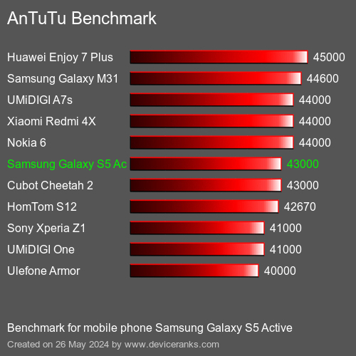 AnTuTuAnTuTu Эталоном Samsung Galaxy S5 Active