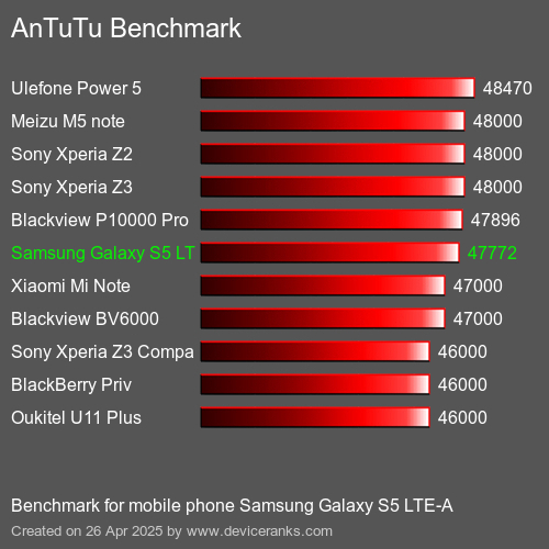Antutu Тест мобильный телефон Samsung Galaxy S5 LTE-A AnTuTuAnTuTu Эталоном Samsung Galaxy S5 LTE-A
