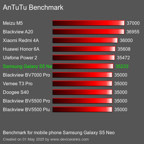 AnTuTuAnTuTu Эталоном Samsung Galaxy S5 Neo