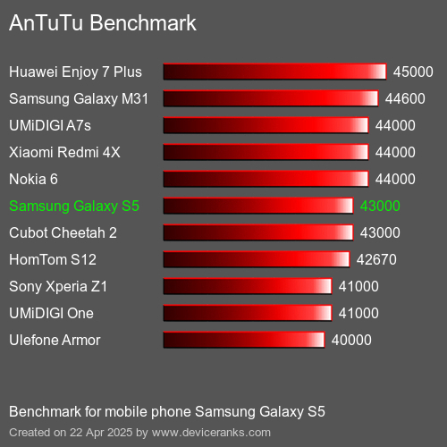 Antutu Тест мобильный телефон Samsung Galaxy S5 AnTuTuAnTuTu Эталоном Samsung Galaxy S5