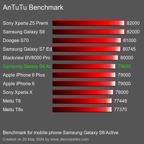 AnTuTuAnTuTu Эталоном Samsung Galaxy S6 Active