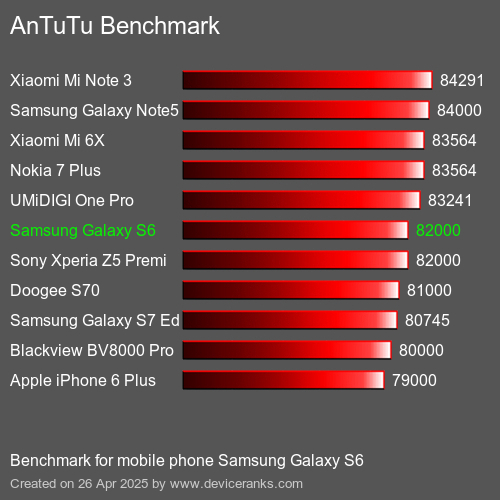 AnTuTuAnTuTu Эталоном Samsung Galaxy S6