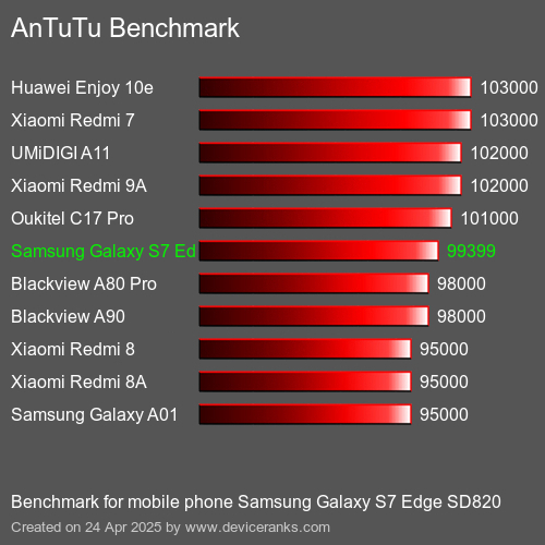 Antutu Тест мобильный телефон Samsung Galaxy S7 Edge SD820 AnTuTuAnTuTu Эталоном Samsung Galaxy S7 Edge SD820