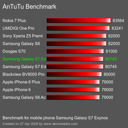 AnTuTuAnTuTu Эталоном Samsung Galaxy S7 Exynos