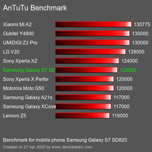 Antutu Тест мобильный телефон Samsung Galaxy S7 SD820 AnTuTuAnTuTu Эталоном Samsung Galaxy S7 SD820