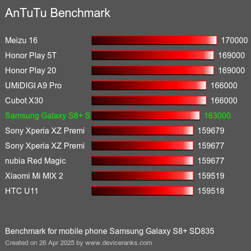 Antutu Тест мобильный телефон Samsung Galaxy S8+ SD835 AnTuTuAnTuTu Эталоном Samsung Galaxy S8+ SD835