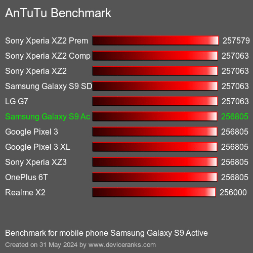 AnTuTuAnTuTu Эталоном Samsung Galaxy S9 Active
