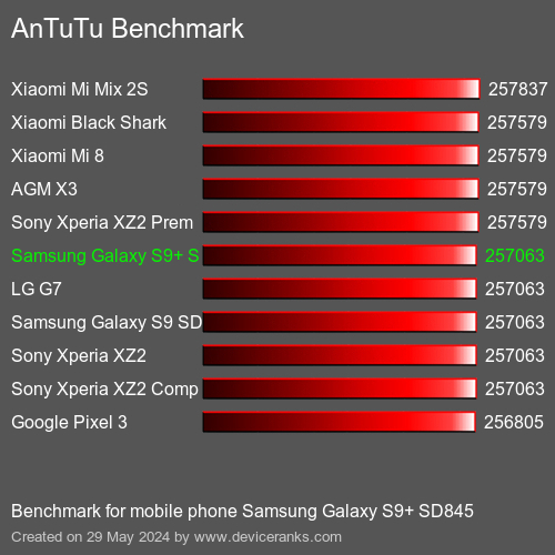 AnTuTuAnTuTu Эталоном Samsung Galaxy S9+ SD845