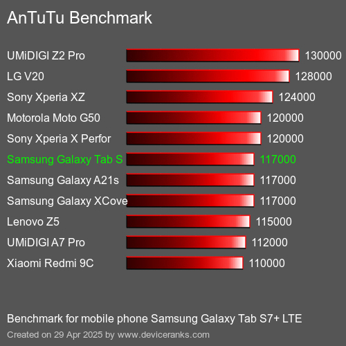Antutu Тест мобильный телефон Samsung Galaxy Tab S7+ LTE AnTuTuAnTuTu Эталоном Samsung Galaxy Tab S7+ LTE