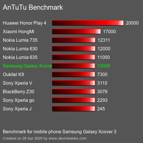 AnTuTuAnTuTu Эталоном Samsung Galaxy Xcover 3